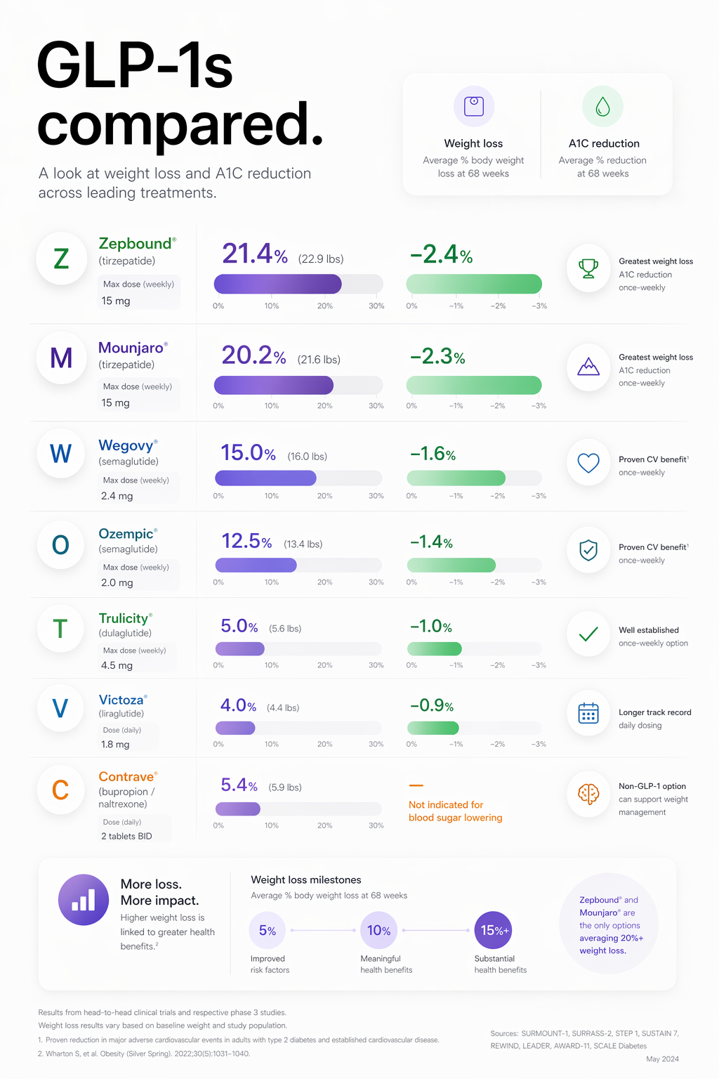 Reference table comparing GLP-1 medications by weight loss, A1C reduction, dose, and notes.